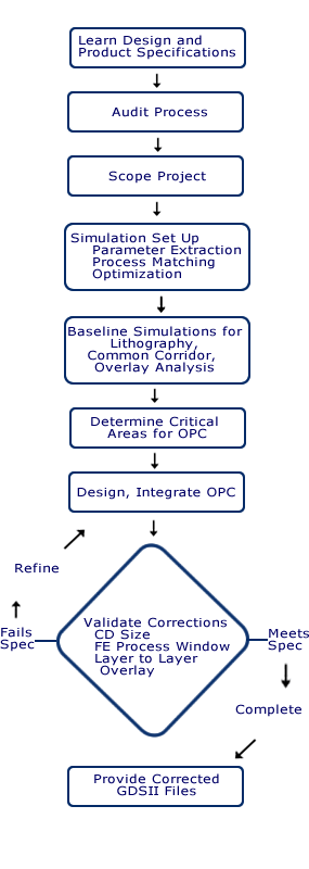 OPC Design Process