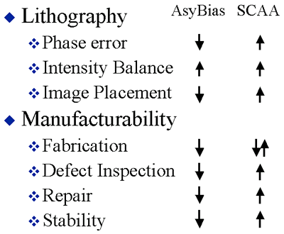 Asymetric Bias Comparison